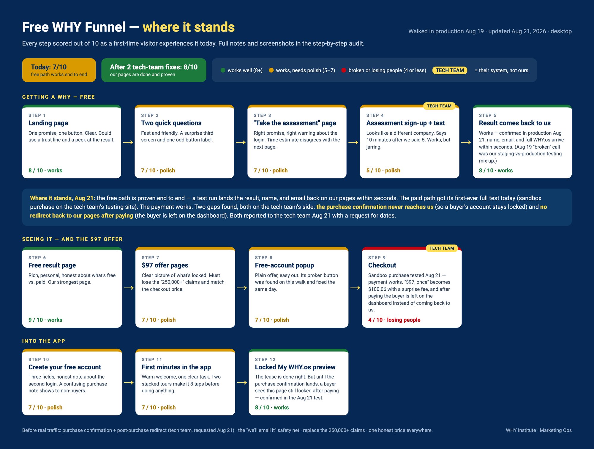A map of the Free WHY funnel in three rows: getting a WHY, seeing it and the $97 offer, and into the app. Each step is a card with a score out of 10 and a works, polish, or broken label