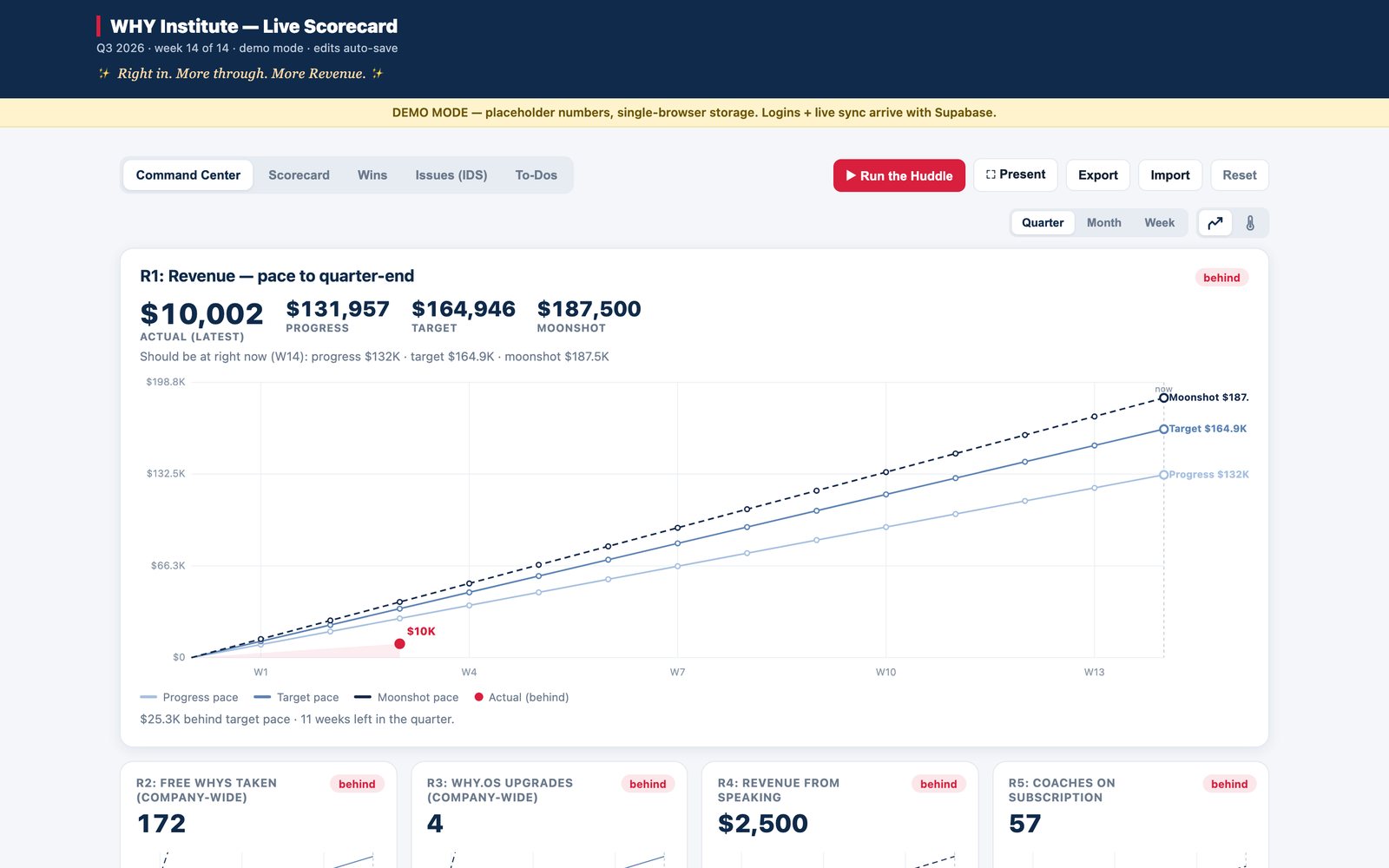 Live Scorecard Command Center with a three-tier revenue pace chart