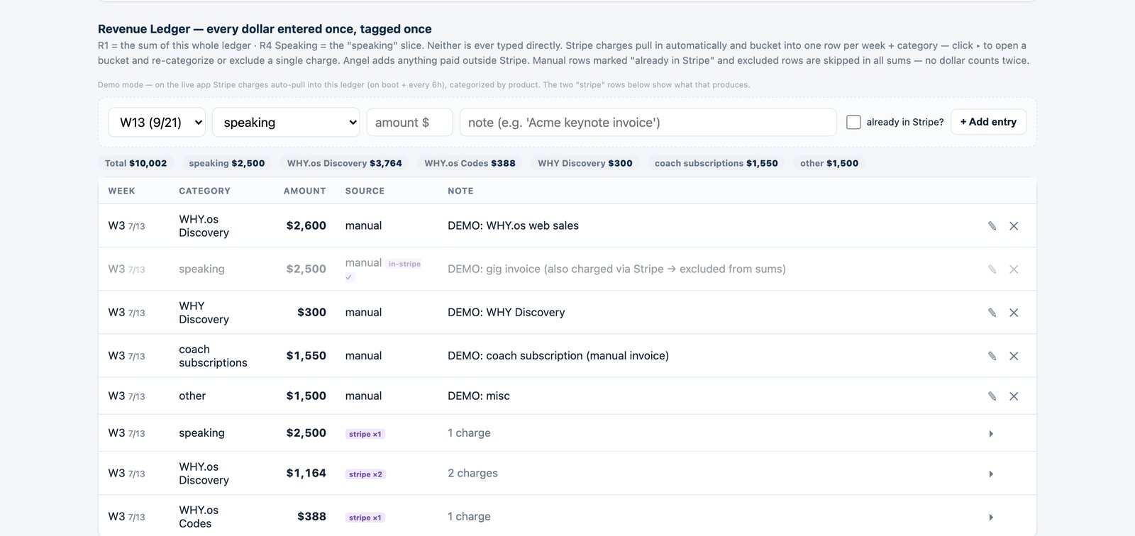 The Revenue Ledger: an entry row with week, category and amount, category totals, and rows marked manual or pulled from Stripe