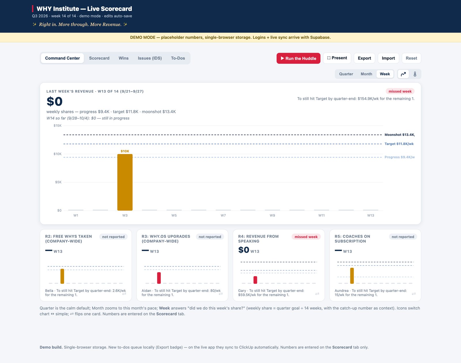 The Command Center in Week view: last week’s revenue against weekly progress, target and moonshot shares, with a hit-or-miss bar for each past week